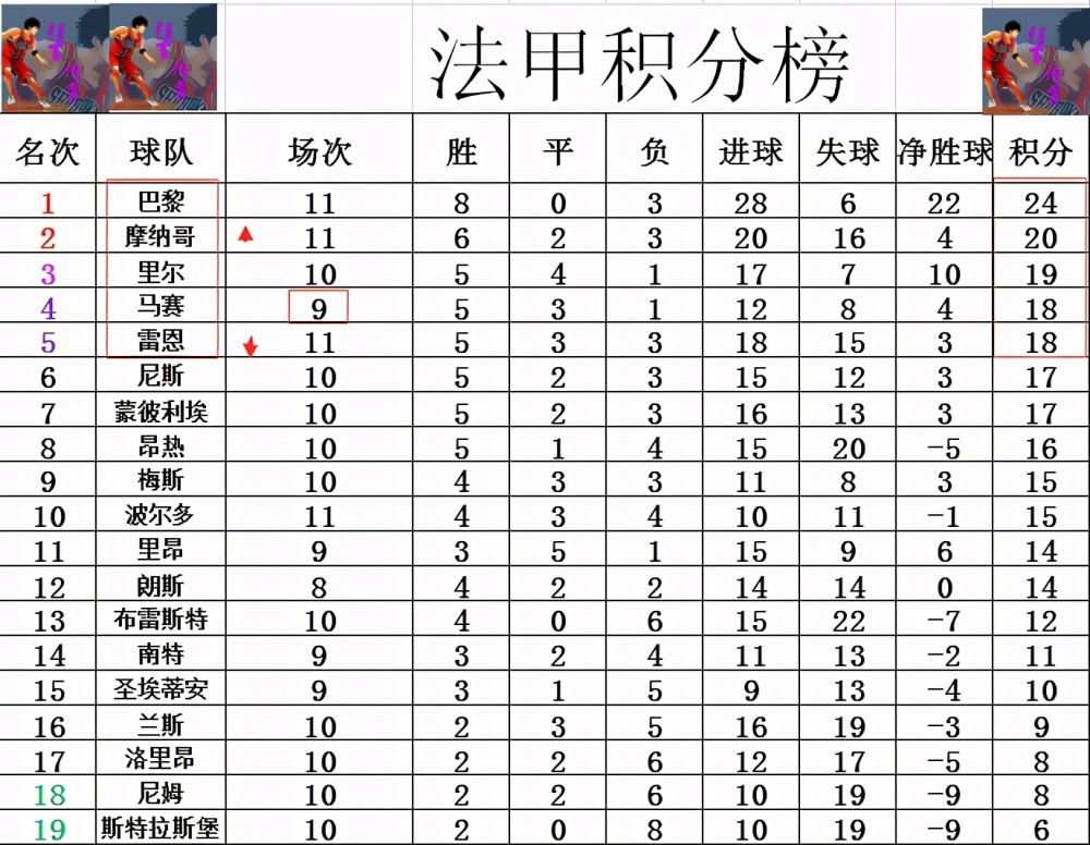 雷恩凭借一场胜利，积分登顶榜首的简单介绍