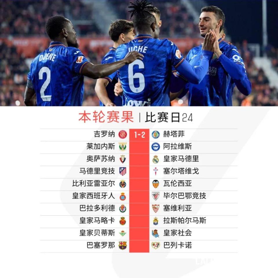 赫塔菲客场大胜，将领先优势扩大至分