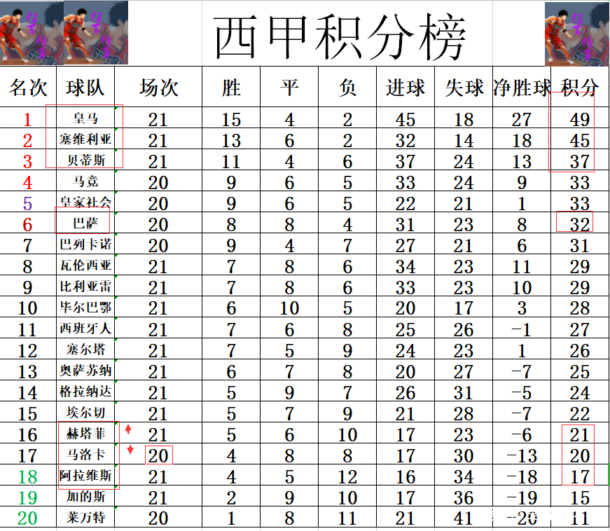关于赫塔费主场不敌对手，积分榜位置下滑的信息