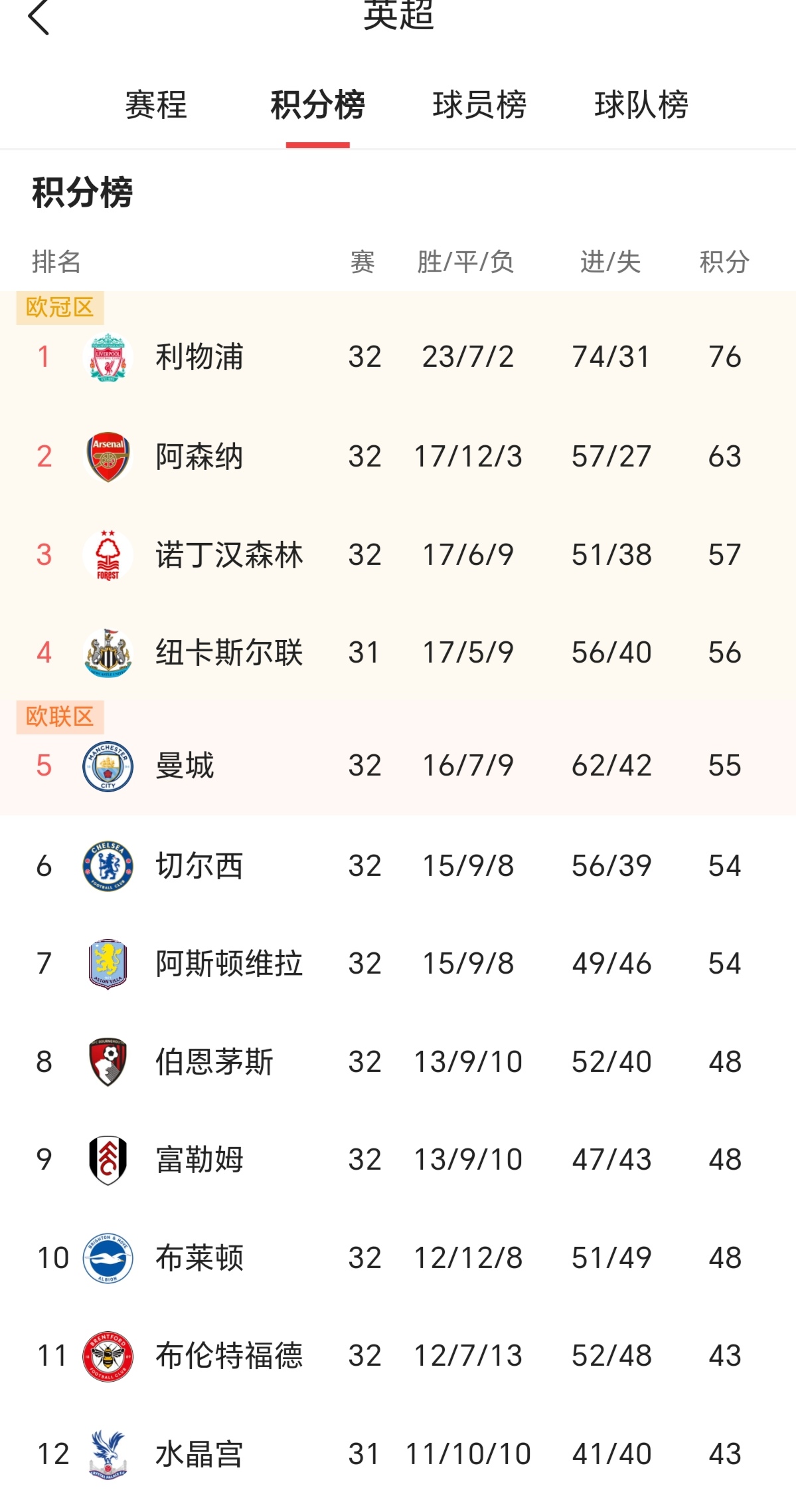 利物浦力克对手，顺利晋级八强